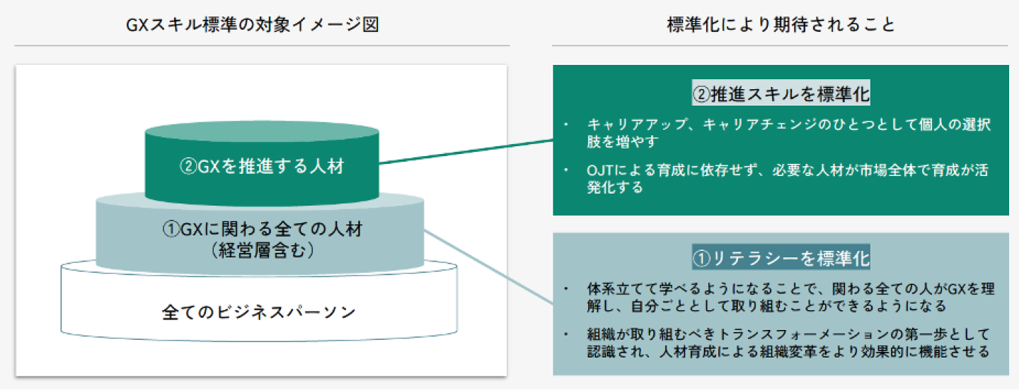 「GXスキル標準（GXSS）」資料より