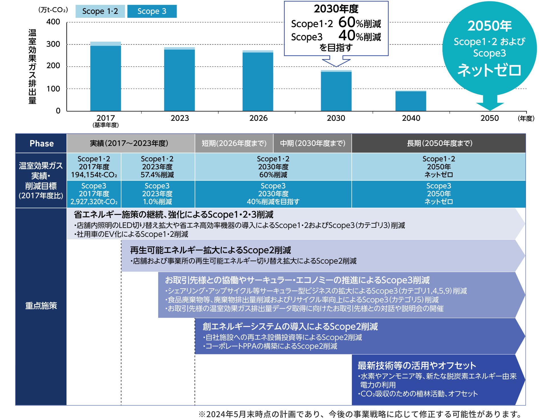 2050年ネットゼロ移行計画