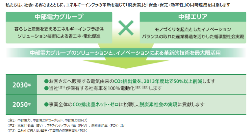 中部電力グループ　ゼロエミチャレンジ2050