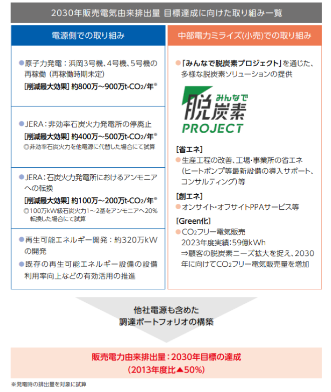 CO2排出量目標達成に向けた取り組み