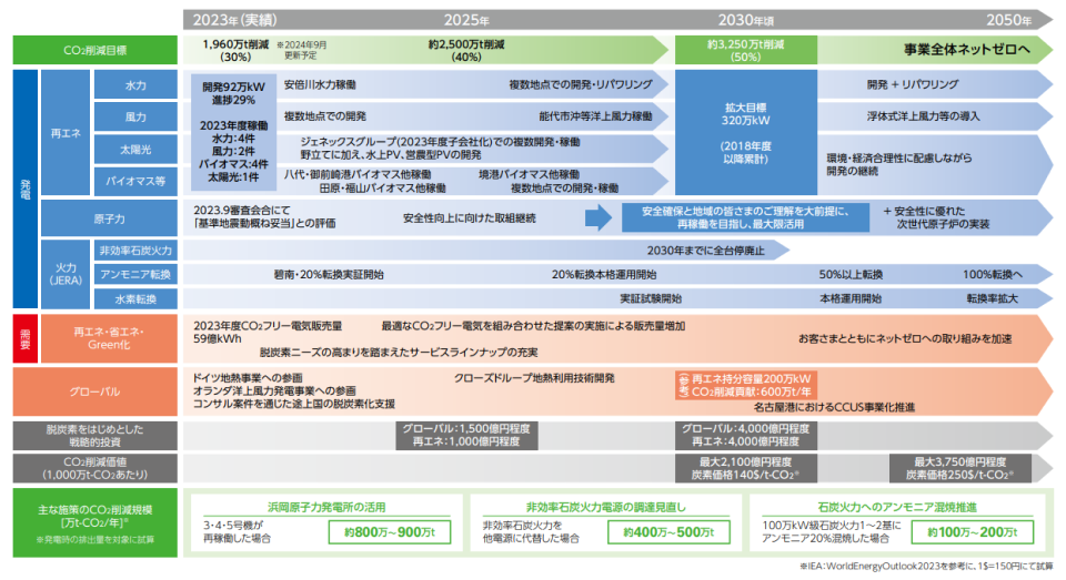 ネットゼロに向けたロードマップ