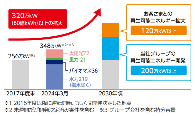 再生可能エネルギー拡大の取り組み