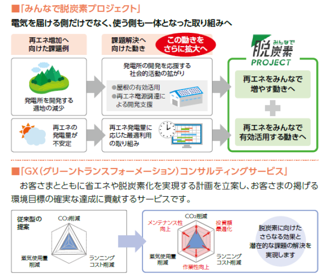 「みんなで脱炭素プロジェクト」「GXコンサルティングサービス」