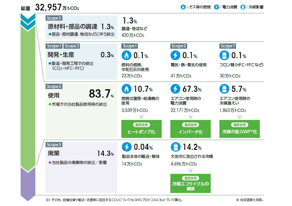 ダイキンにおける温室効果ガス排出（Scope1,2,3）の全体像（2023年度）