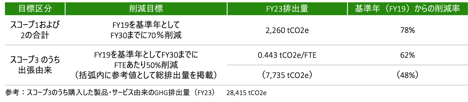 デロイト トーマツ グループのGHG排出量（スコープ1、2及び3（出張由来））