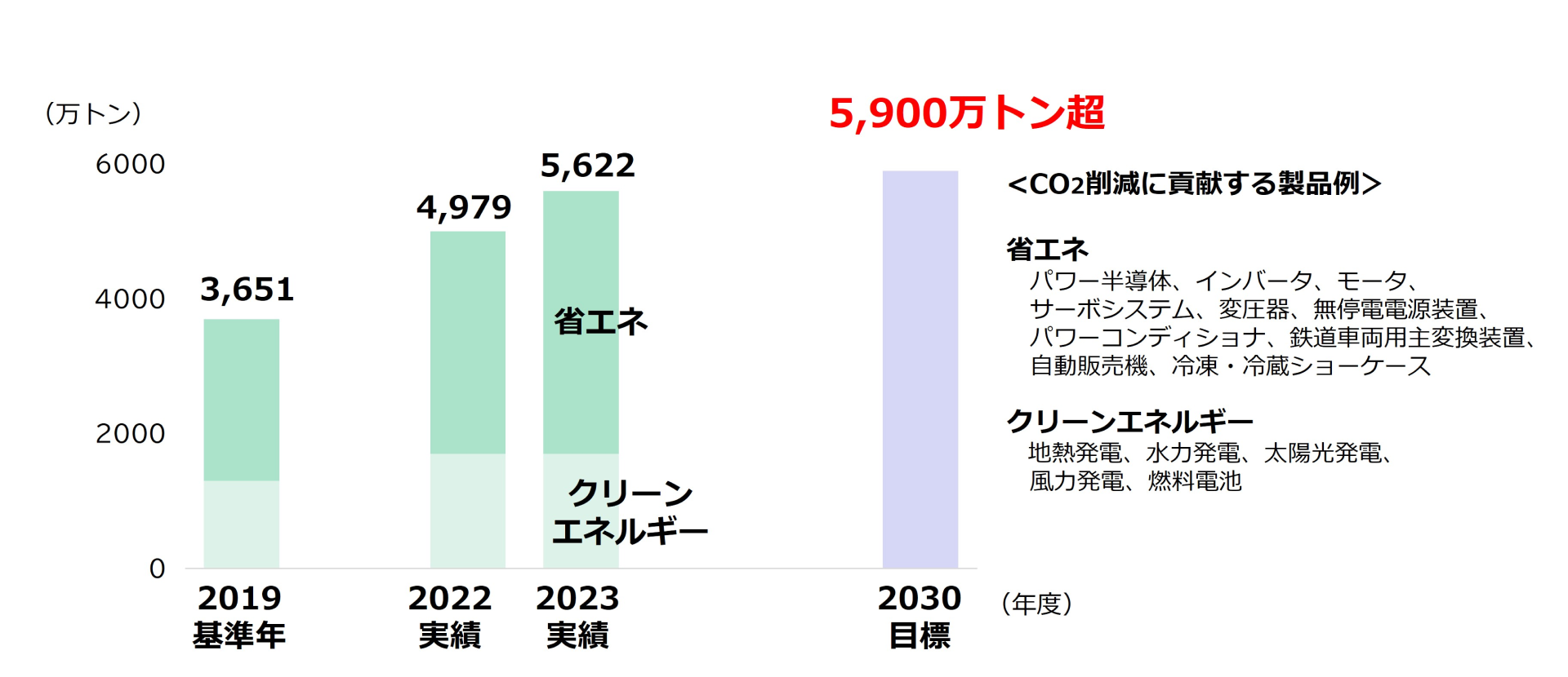 製品によるCO2削減貢献量