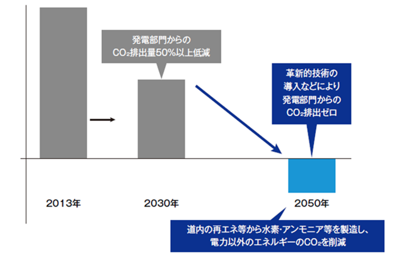 将来のCO2排出量削減のイメージ