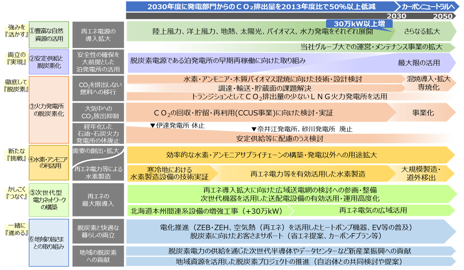 カーボンニュートラル2050ロードマップ