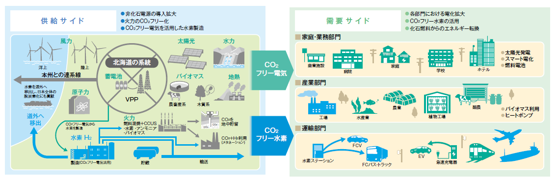 北海道におけるカーボンニュートラルのイメージ