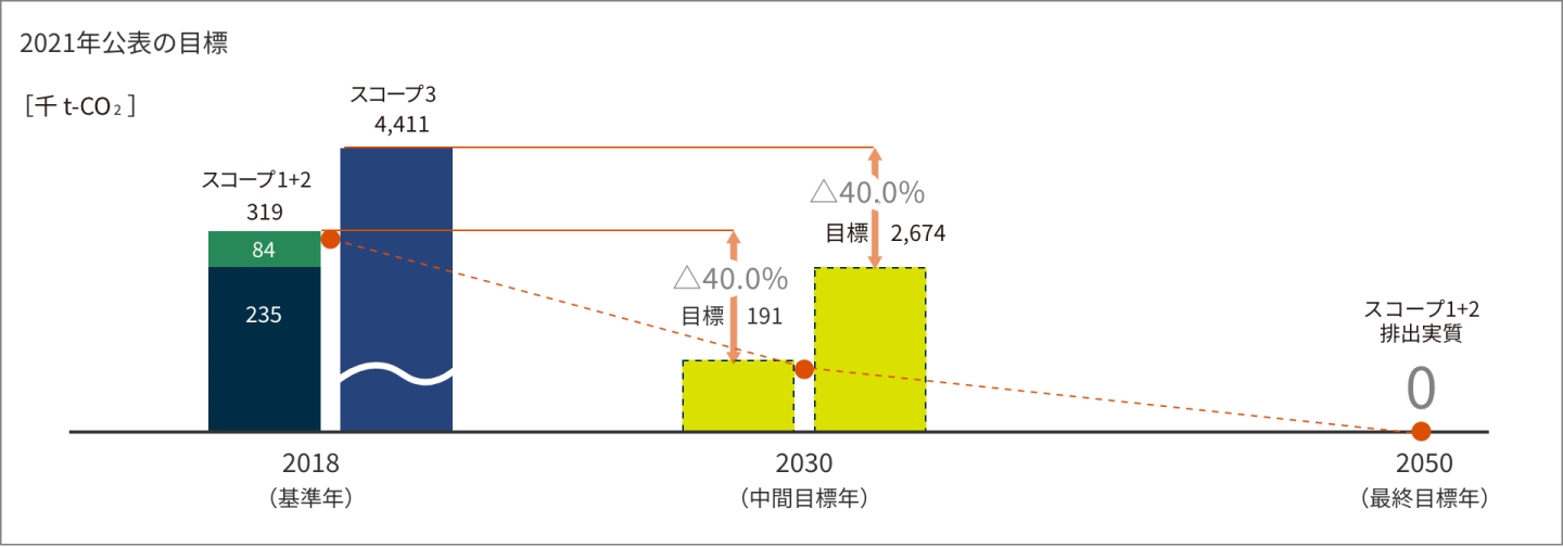 2021年公表の目標