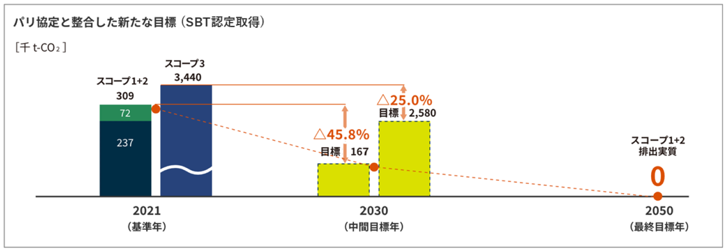 パリ協定と整合した新たな目標