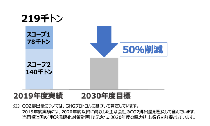 CO2削減目標