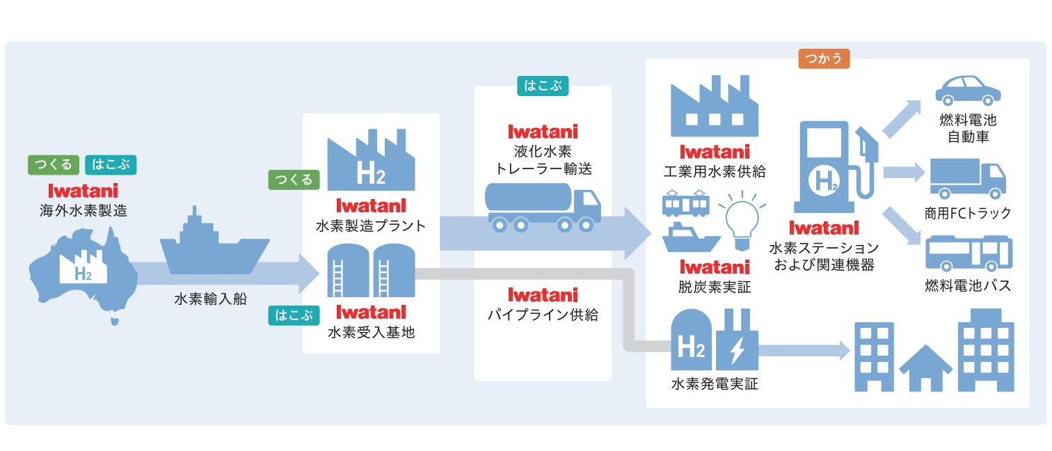 水素エネルギー社会におけるイワタニの役割