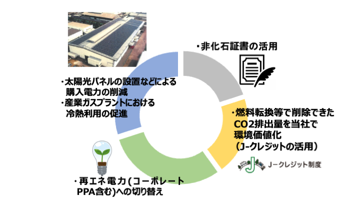 Scope1,2削減に向けた取り組み