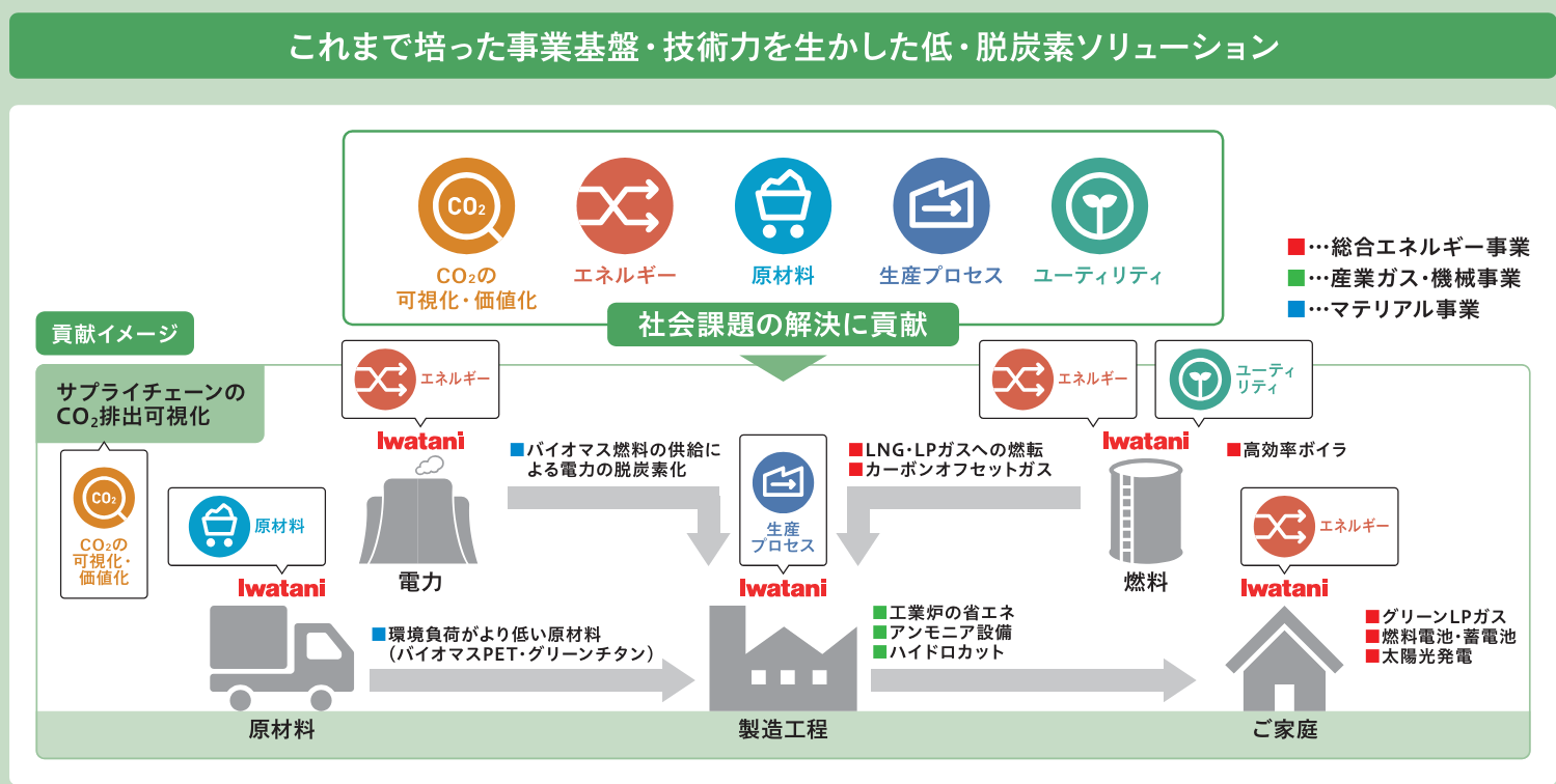 オールイワタニでお客さまの低･脱炭素化に貢献