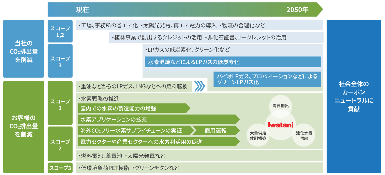 社会全体のカーボンニュートラルに貢献