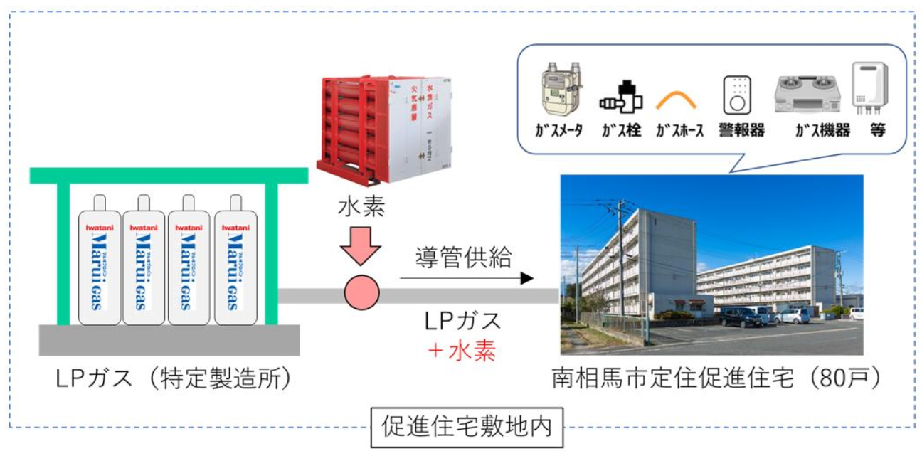 水素混合LPガス供給イメージ