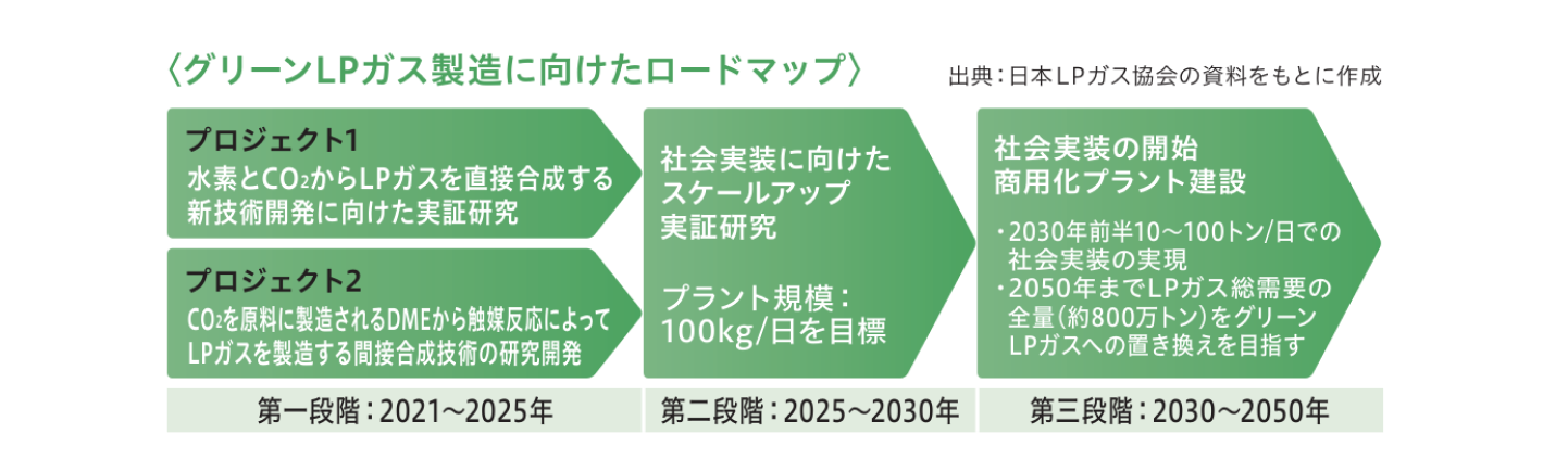 グリーンLPガス製造に向けたロードマップ