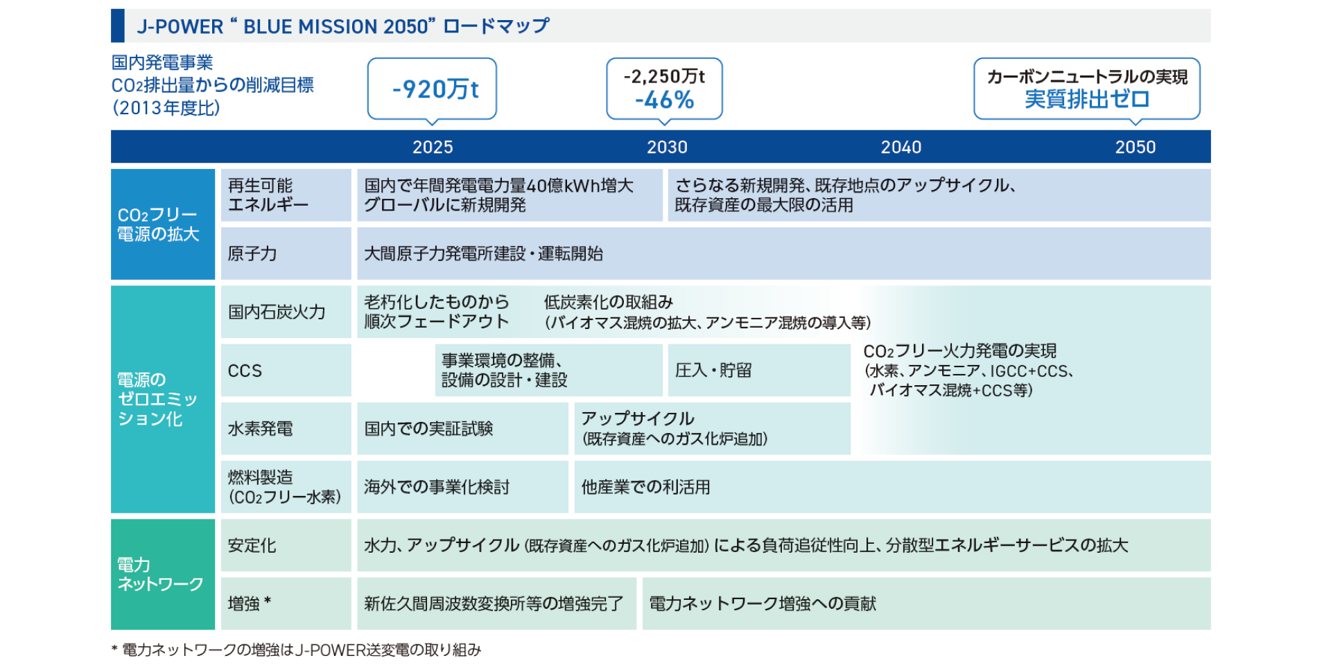 J-POWER “BLUE MISSION 2050”　ロードマップ