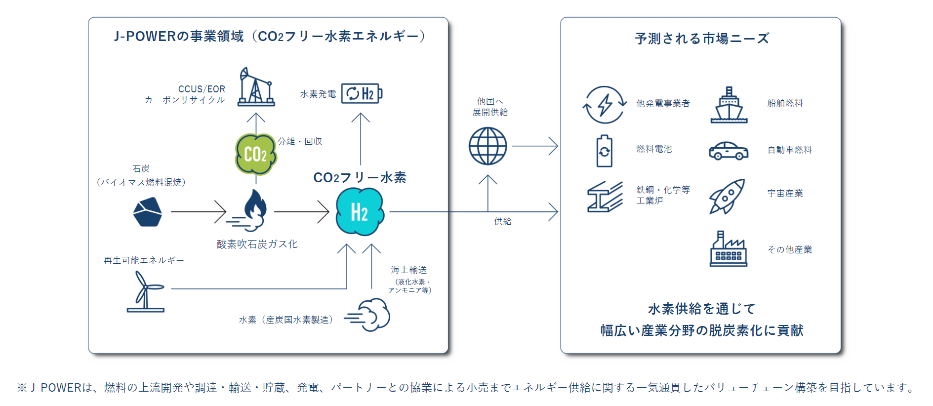 2050年の水素サプライチェーンのイメージ