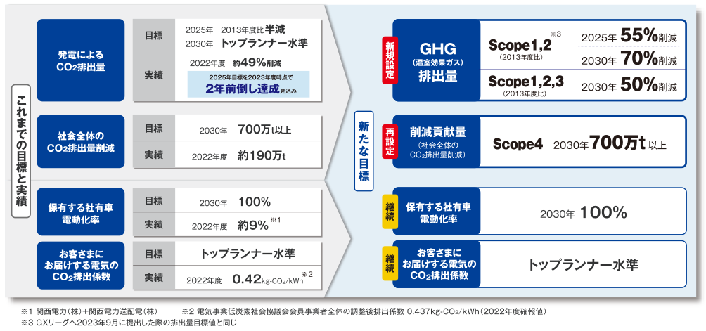 ゼロカーボンロードマップ改定にあたって～新たな目標値の設定～