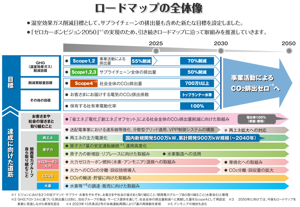 ロードマップの全体像