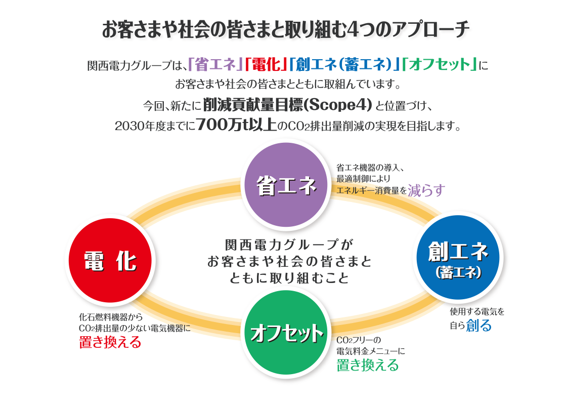 お客さまや社会の皆さまと取り組む4つのアプローチ