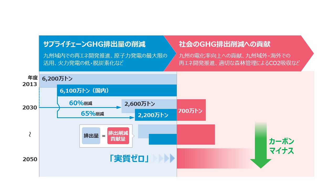 社会のカーボンニュートラル実現に向けて九電グループが目指す姿