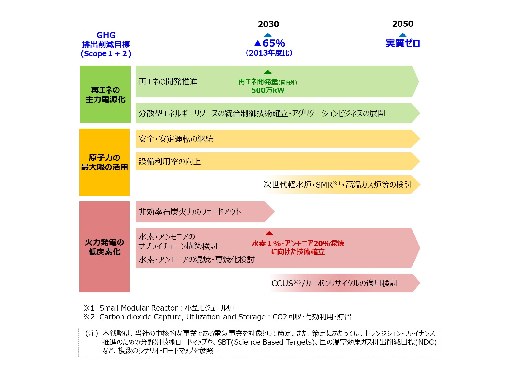 九電グループのトランジション戦略（Scope1,2）