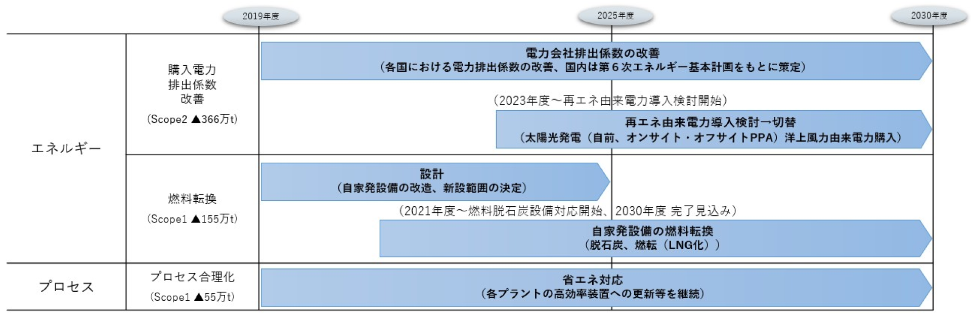 2030年度までの削減計画