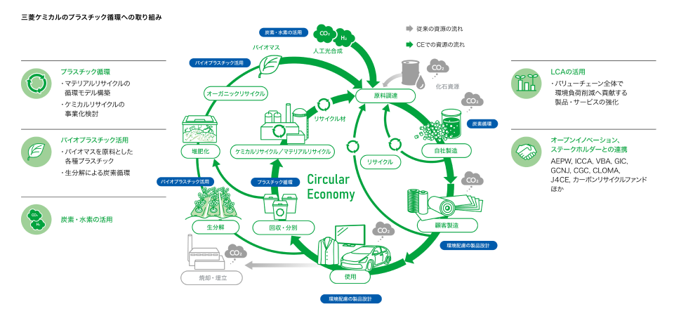 三菱ケミカルのプラスチック循環への取組み