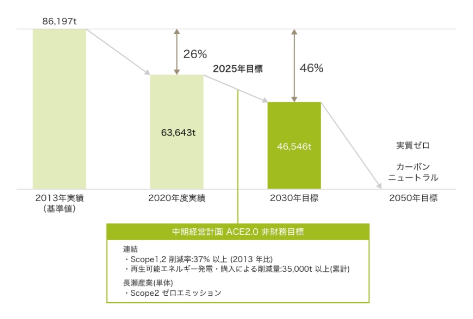 NAGASEグループ温室効果ガス排出量実績と目標（Scope1,2）