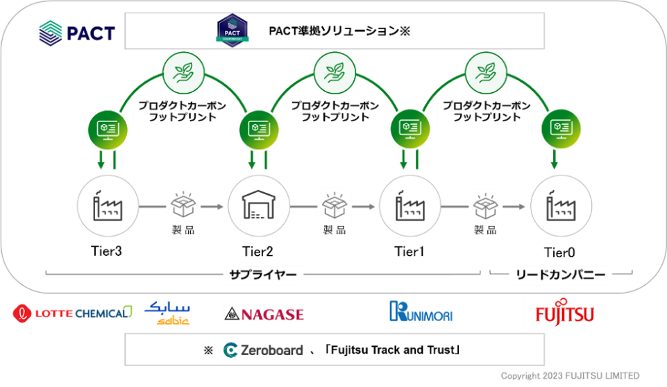 取り組み②　実装プログラムのイメージ（出典：https://pr.fujitsu.com/jp/news/2023/09/13.html）