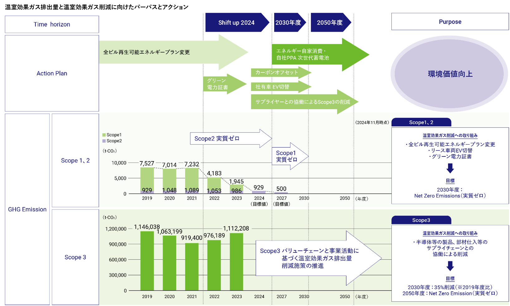 温室効果ガス排出量の推移とアクションプラン