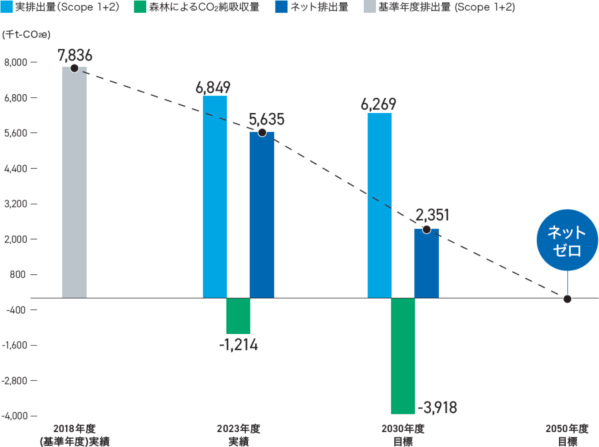 GHG排出量の推移