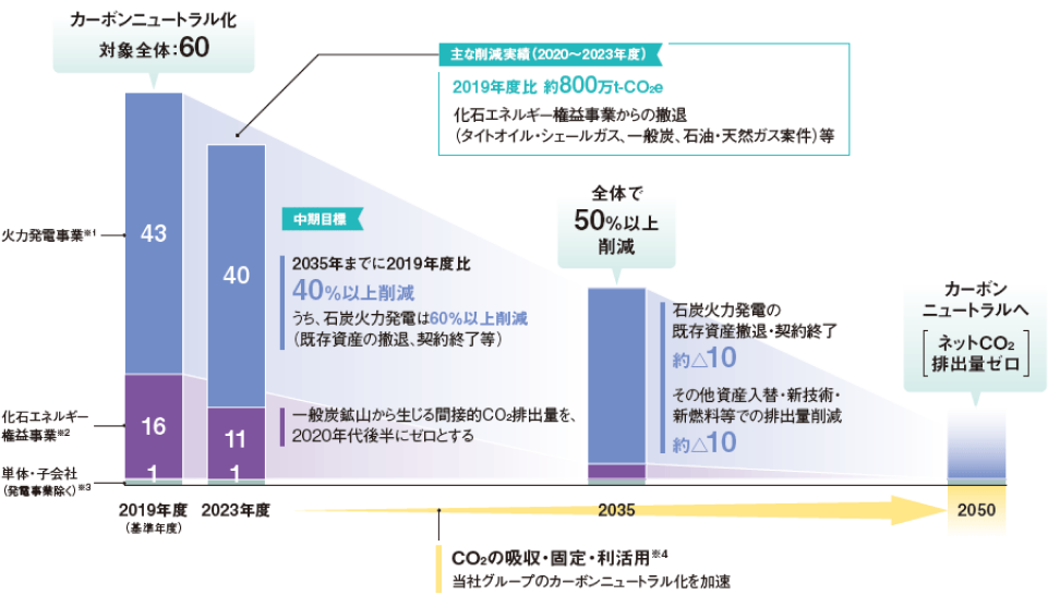 カーボンニュートラル化に向けた排出量削減マイルストーン（百万t-CO2e）