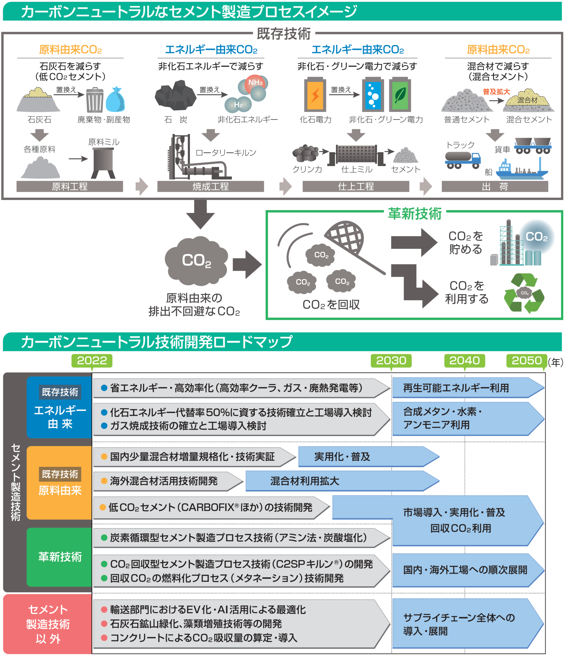 カーボンニュートラル製造プロセスイメージと技実開発ロードマップ