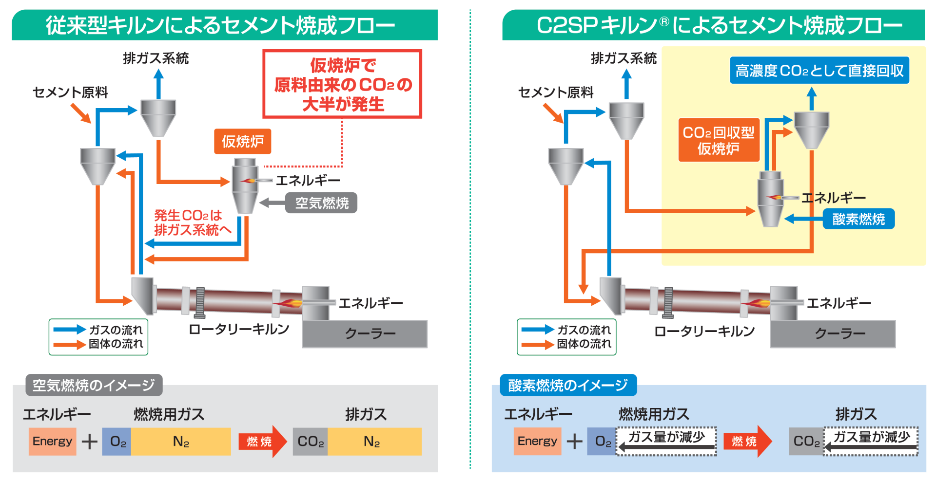 従来型・C2SPキルンセメント焼成フロー比較