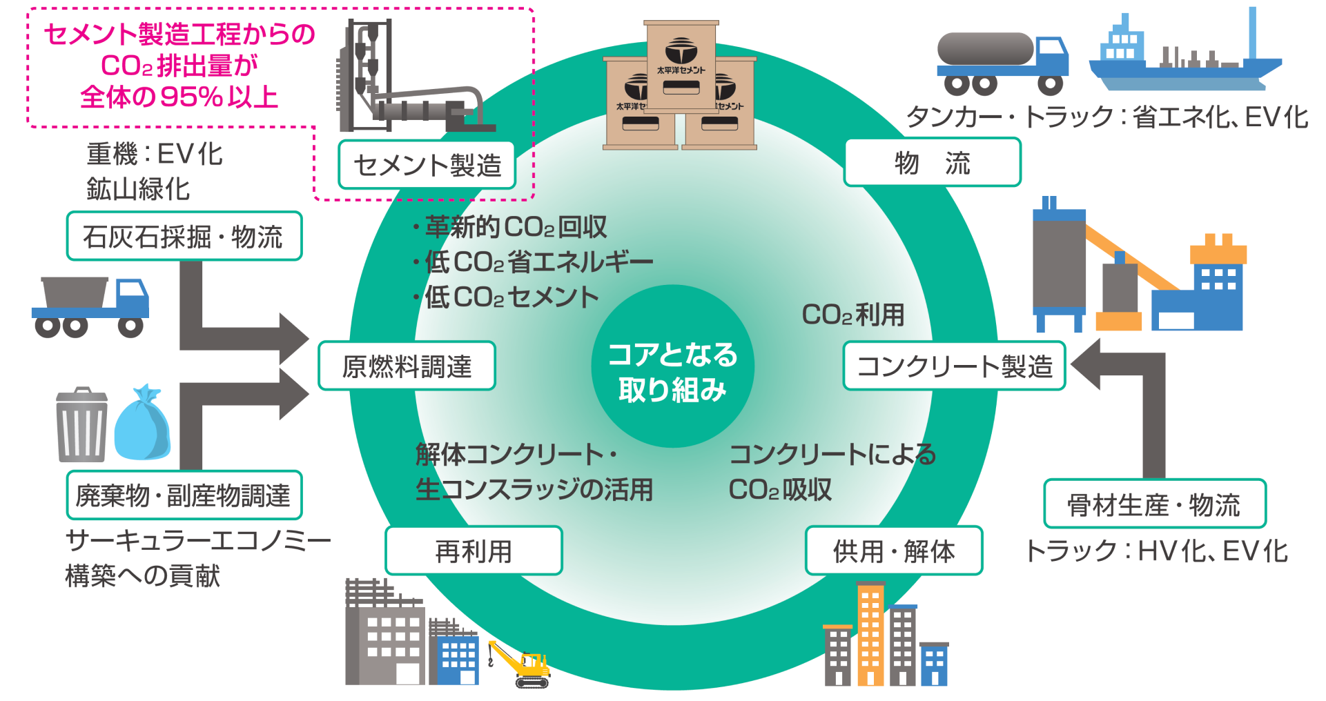 サプライチェーン全体としてのカーボンニュートラルに向けた取り組み