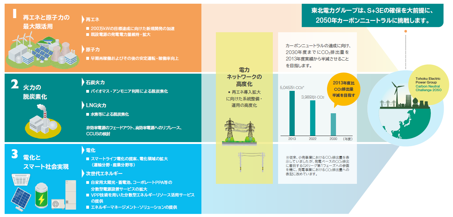 東北電力グループ“カーボンニュートラルチャレンジ2050”