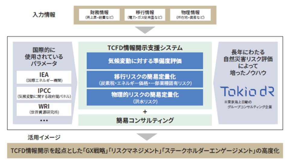 TCFD情報開示支援システム開発とコンサルティングサービスの提供