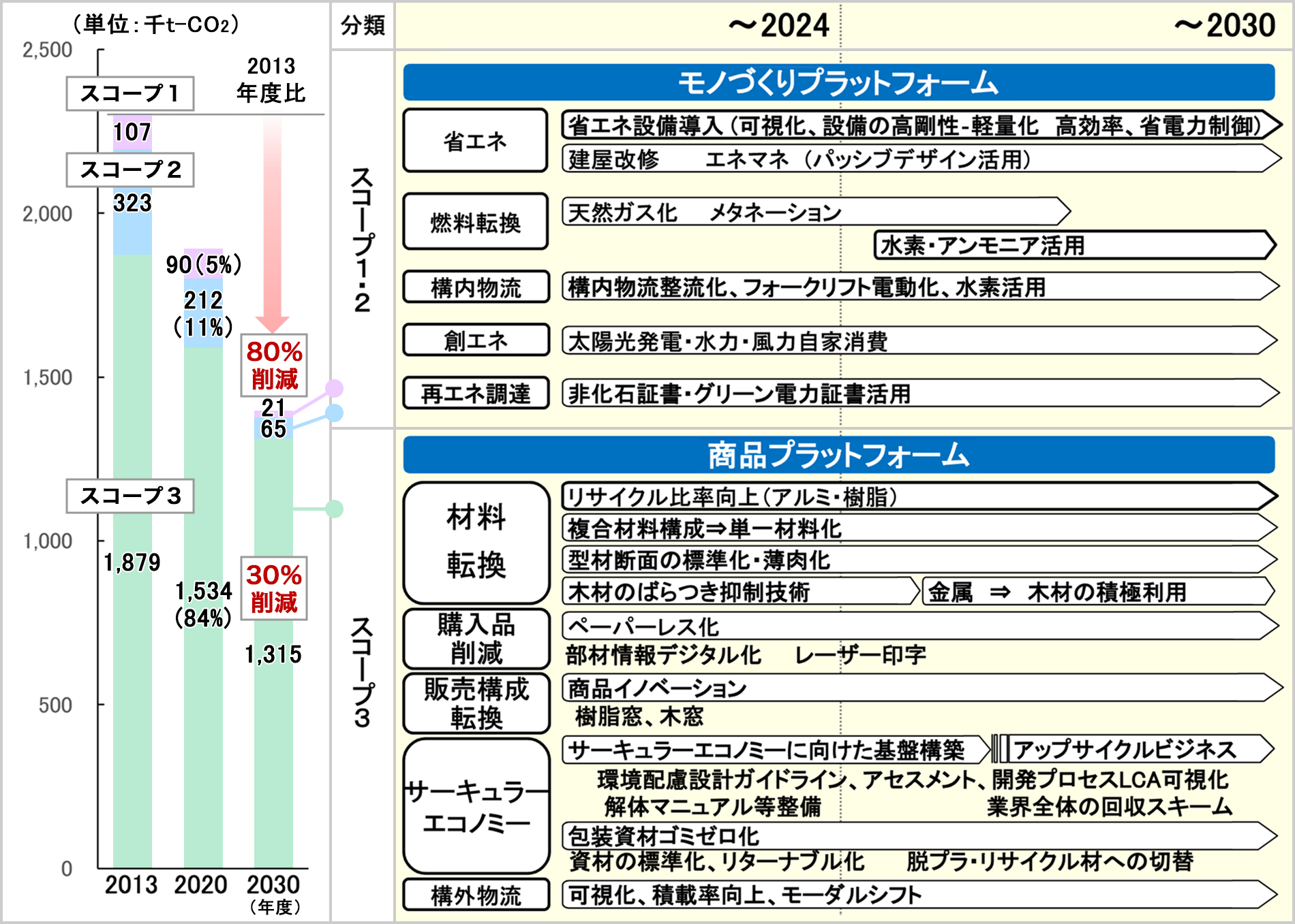 YKK APのCO2削減目標と取り組みテーマ