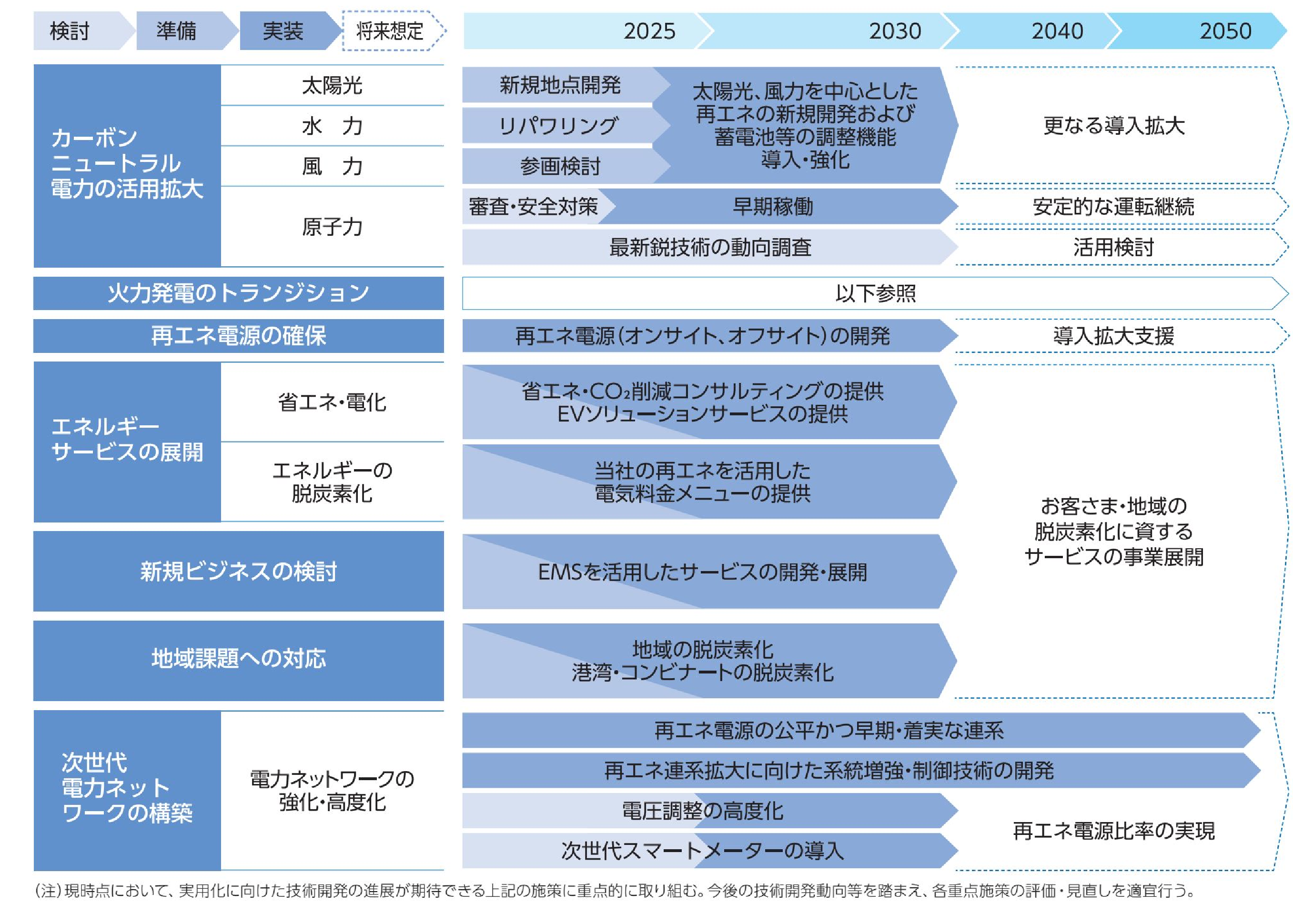 重点施策