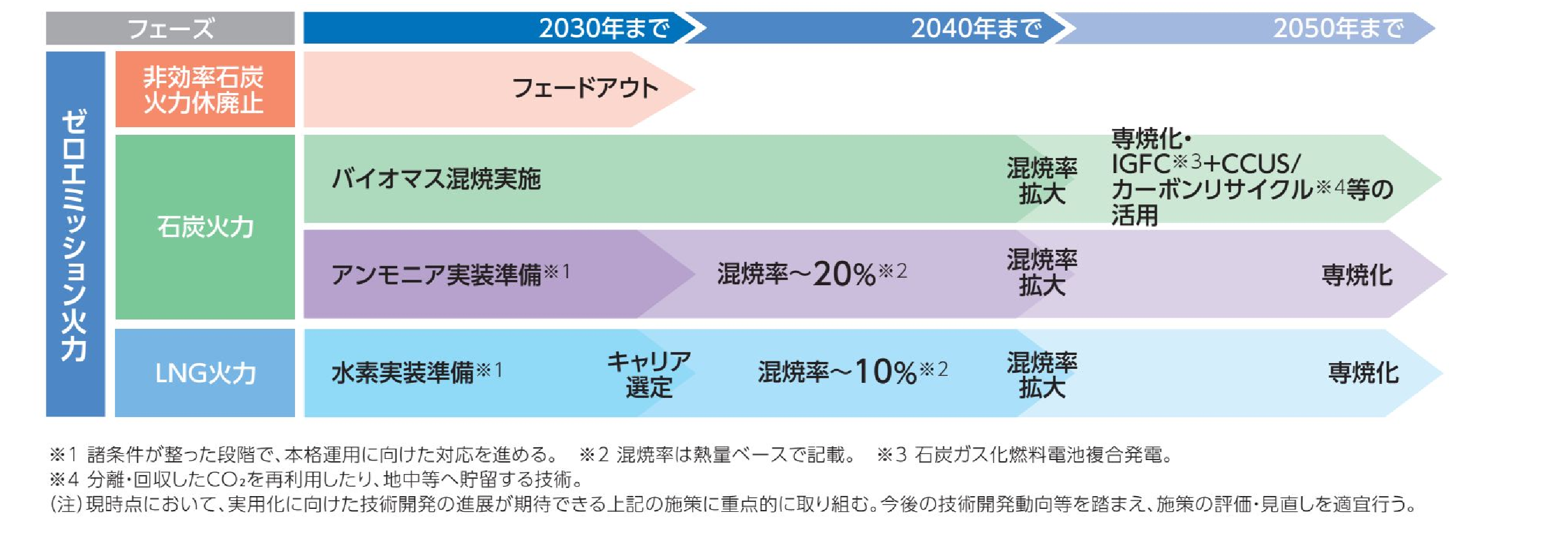 火力発電のトランジション計画