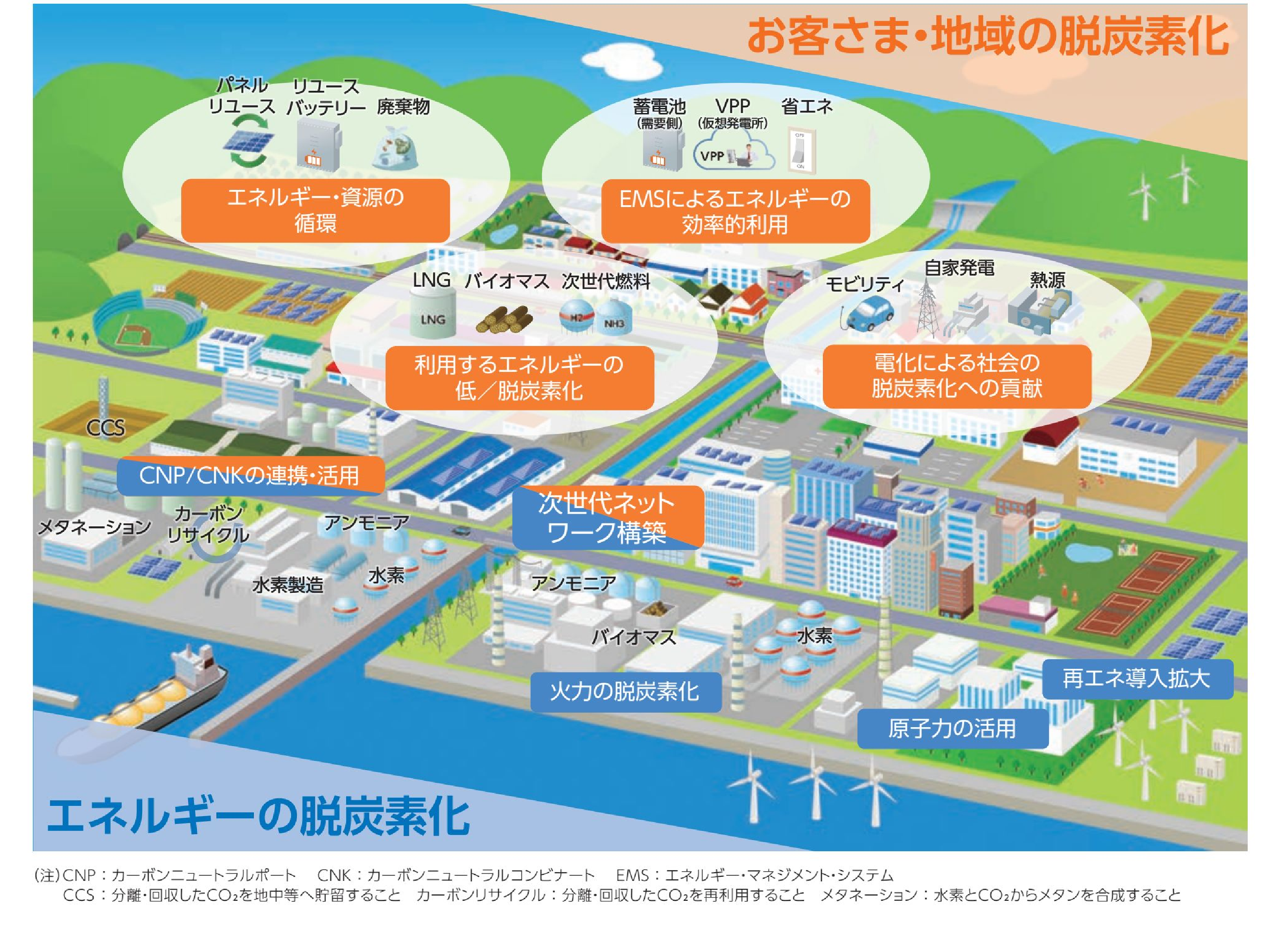 中国電力グループが目指す2050年カーボンニュートラルの姿