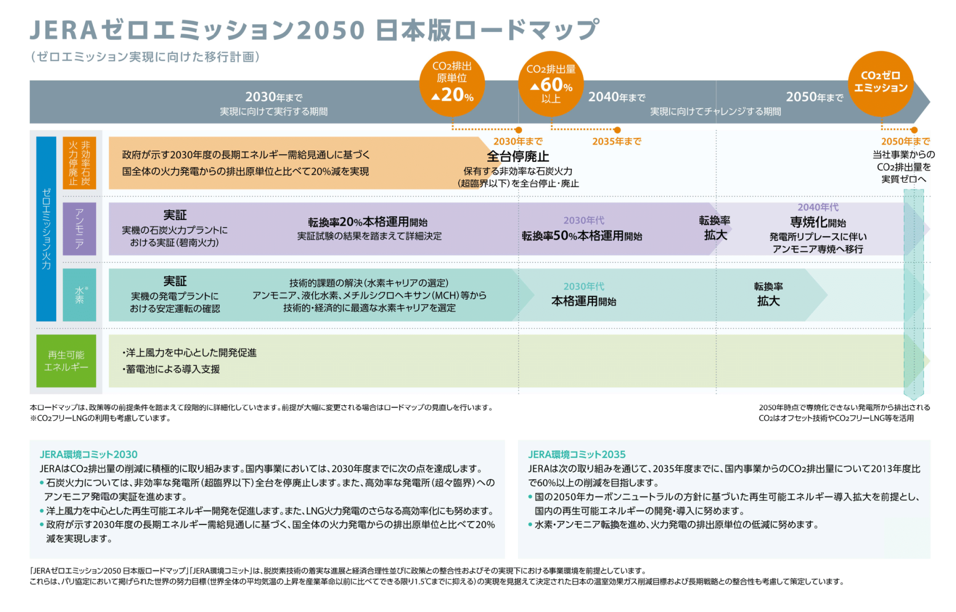 JERAゼロエミッション2050日本版ロードマップ・JERA環境コミット