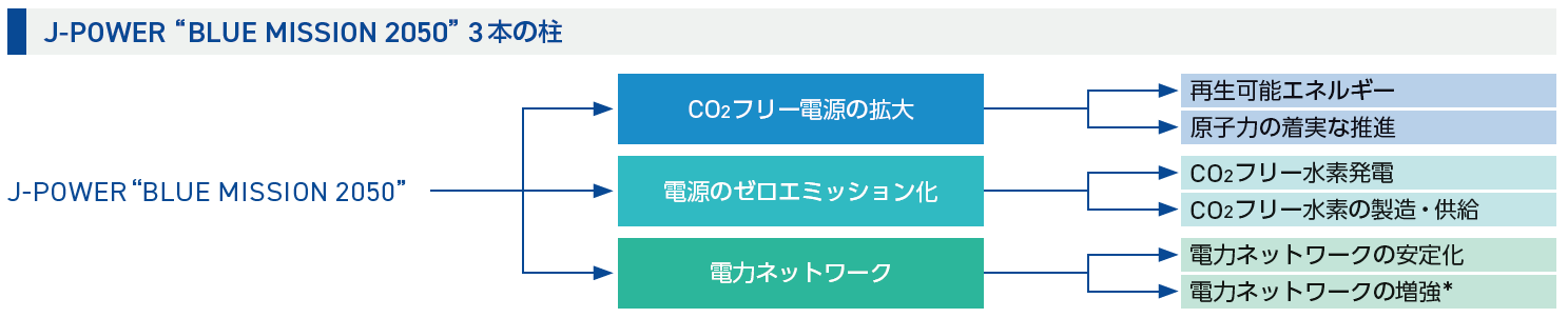 J-POWER “BLUE MISSION 2050” 3本の柱