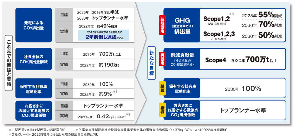 ゼロカーボンロードマップ改定にあたって~新たな目標値の設定~