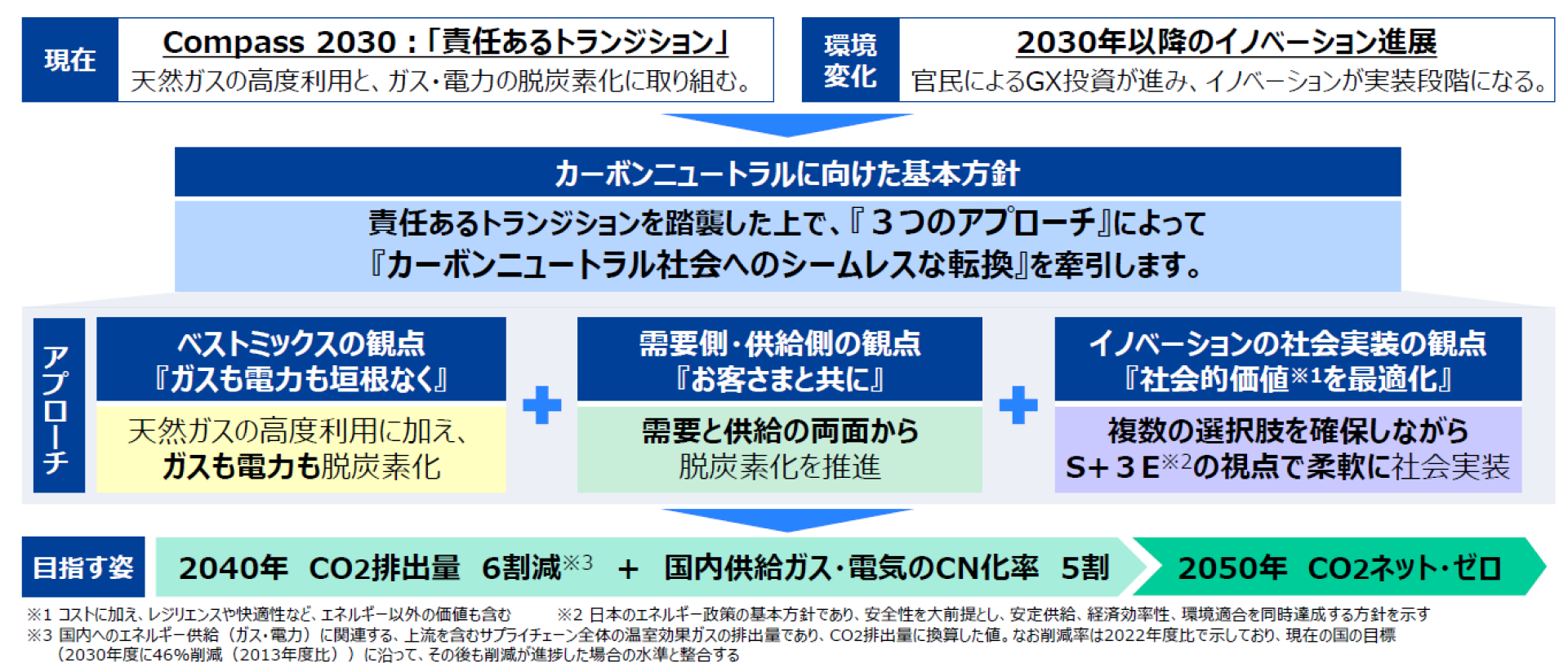カーボンニュートラルに向けた基本方針