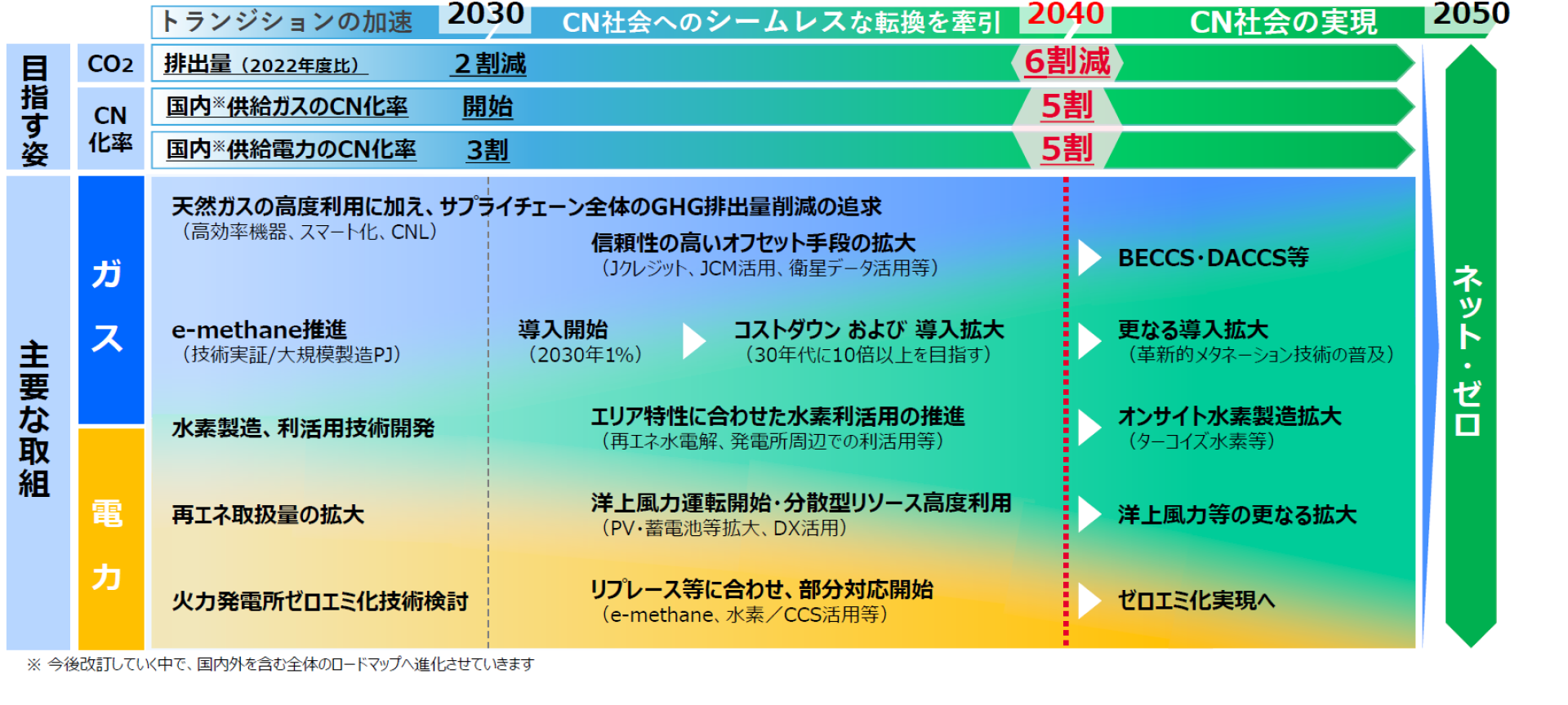 カーボンニュートラルロードマップ2050